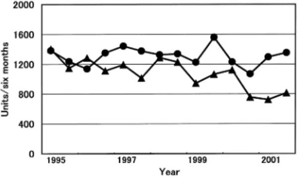 Fig. 2 Ordered and transfused blood units in general surgery from 1995 to 2001. The upper half of the panel represents the number of crossmatched blood units and the lower half the number of reserved but un-crossmatched blood units on a monthly basis 