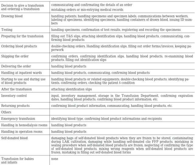 Table 4  Transfusion procedures and causes of incidents（Breakdown of 345 incidents） communicating and confirmating the details of an order mistaking orders or mis-entrying medical recordsDecision to give a transfusion and ordering a transfusion handling pa