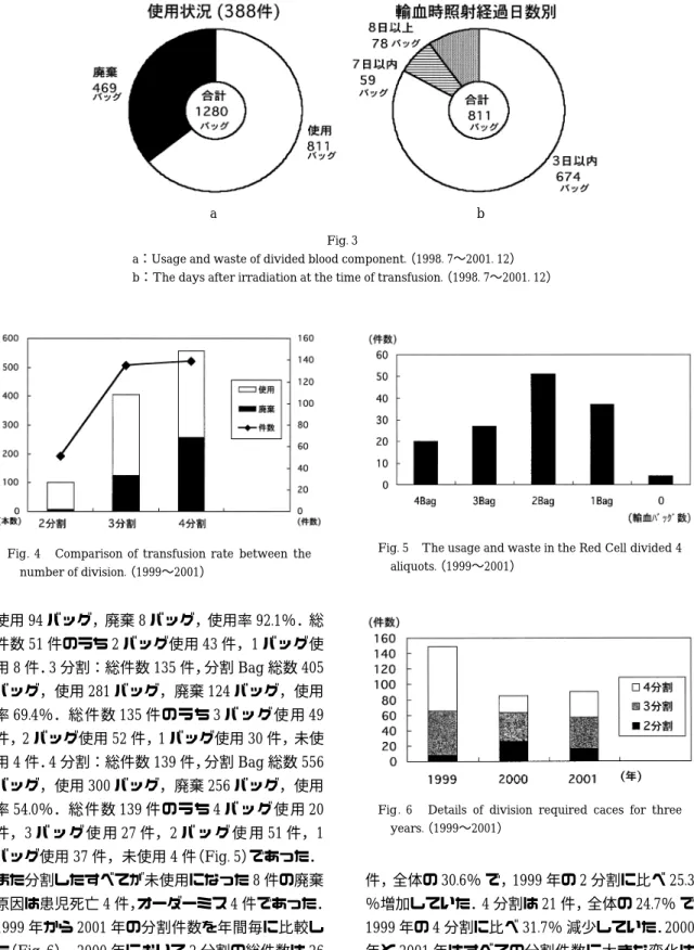 Fig. 4 Comparison of transfusion rate between the number of division.（1999〜2001）