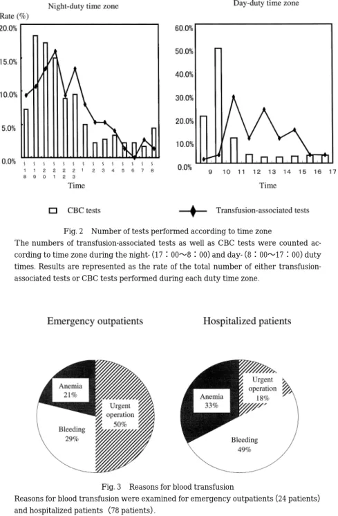 Fig. 3 Reasons for blood transfusion