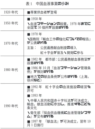 表 1 中国血液事業の歩み ■専業供血者が登場1920 年代 ■ 1958 年 1950 年代 ・血液ステーションの設置，1978 年までに 全国で 30 個所が設置される ■ 1978 年 1970 年代 ・国務院『輸血工作の強化についての報告』が公表される 主旨： ) 公民義務献血制度の導入     * 紅十字会が普及・開発に参与 ■ 1982 年 都市部：公民義務献血事務室が 設置される 1980 年代 ■ 1986 年 10 月『血液ステーション管理条 例』が検討される ■地方での献血条例が公布され