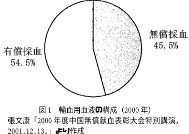 表 2 献血法主な内容 )医療用血液の安定供給 *献血者の健康の保護 +社会主義の物質文明と精神文明の促進目的 )無償の献血制度 *自発的な献血を奨励献血制度 行政管轄内の献血事業を監督・管理，指 導・計画，宣伝，関係機関を調整する地方政府の役割 献血事業に参与，宣伝する紅十字会の 役割 血液センター 血液ステーション など採血，供血の実施主体 )無償献血証書を授与 *適切な補助金が支給できる献血者への奨励 （詳細な定則を定めた）血液安全管理 （罰金，刑事責任の追及などを規定）罰則 出所：献血法により作成 