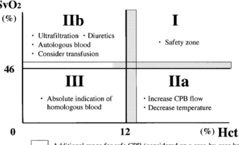 Fig. 2 Classification and management strategy for safe CPB based on Hct and SvO 2 . Class I is a safe situation