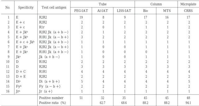 Table  1  Comparison of the detection of IgG alloantibodies by various methods MicroplateColumnTube Test cell antigenSpecificityNo