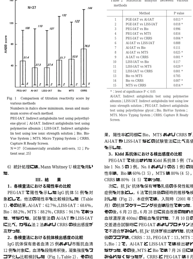 Table  2 Statistical  analysis  between  various  methods P valueMethod 0.013 ＊PGE-IAT vs Al-IAT1 0.018 ＊PGE-IAT vs LISS-IAT2 0.996PEG-IAT vs Bio3 0.816PEG-IAT vs MTS4 0.004 ＊PEG-IAT vs CRRS5 0.888Al-IAT vs LISS-IAT6 0.111Al-IAT vs Bio7 0.025 ＊Al-IAT vs MT
