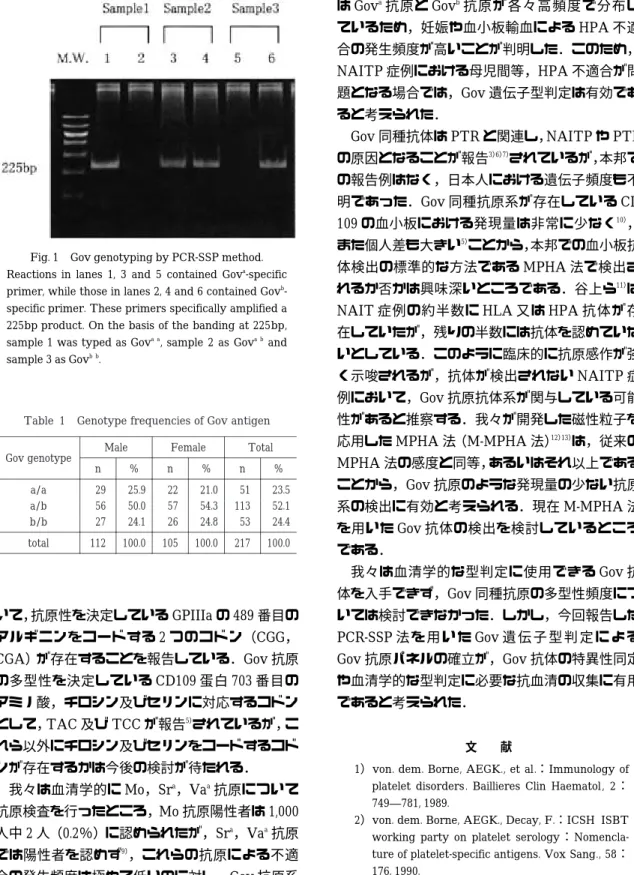 Table  1 Genotype frequencies of Gov antigen TotalFemaleMale Gov genotype %n%n%n 23.55121.02225.929a/a 52.111354.35750.056a/b 24.45324.82624.127b/b 100.0217100.0105100.0112total いて，抗原性を決定している GPIIIa の 489 番目の アルギニンをコードする 2 つのコドン（CGG， CGA）が存在することを報告している．Gov