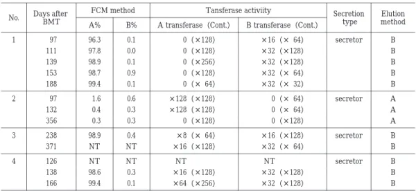 Table  4 Analysis of ABO antigens on red blood cells after BMT Elution methodSecretion typeTansferase activiityFCM methodDays after No.BMT B transferase（Cont.）A transferase（Cont.）B%A% Bsecretor（×   64）× 16（× 128）00.196.3  971 B（× 128）× 32（× 128）00.097.8111