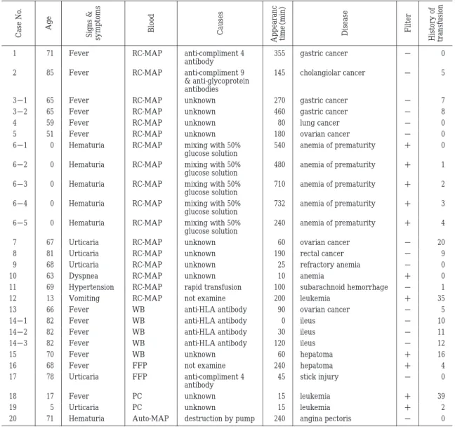 Table  1  Cases of immediate transfusion reaction  0−gastric cancer355anti-compliment 4  antibody RC-MAPFever71  1 5−cholangiolar cancer145anti-compliment 9   &amp; anti-glycoprotein  antibodiesRC-MAPFever85  2 7−gastric cancer270unknownRC-MAPFever65  3 − 