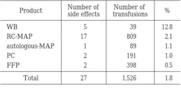 Table ２ Products and side effect from 1998/10 to  2000/4 Number of  % transfusionsNumber of side effectsProduct 12.839   5WB   2.1809 17RC-MAP   1.189   1autologous-MAP   1.0191   2PC   0.5398   2FFP   1.81,526 27Total用ありの場合には，担当看護師が伝票と共に，残った血液バッグと患者検体を輸血部