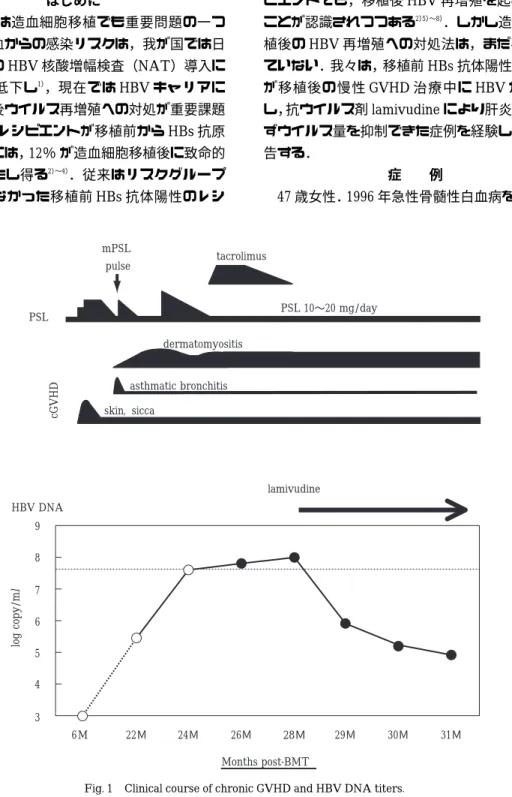 Fig. 1 Clinical course of chronic GVHD and HBV DNA titers.