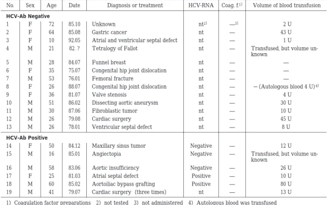 Table  3 History of blood transfusion and administration of unheated coagulation factor preparations   Volume of blood transfusionCoag. f.1）HCV-RNADiagnosis or treatmentDateAgeSexNo