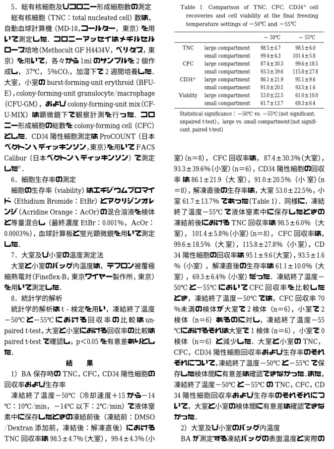 Table  1 Comparison  of  TNC,  CFC,  CD34  ＋ cell  recoveries  and  cell  viability  at  the  final  freezing  temperature settings of − 50℃ and − 55℃  − 55℃− 50℃ 98.5 ± 6.098.5 ± 4.7large compartmentTNC 101.4 ± 5.899.4 ± 4.3small compartment 99.6 ± 18.587