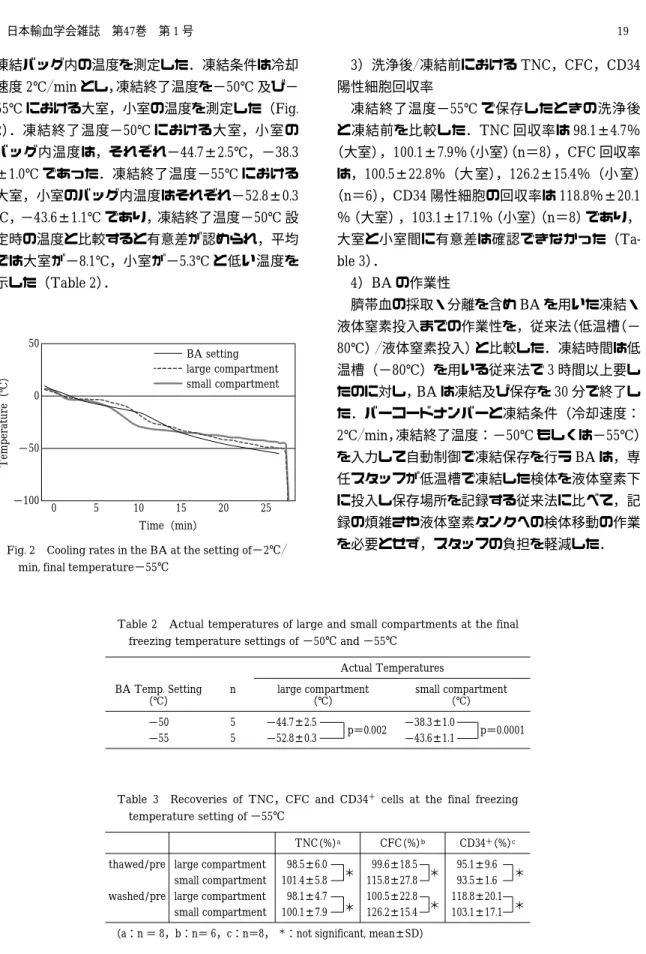 Table  3 Recoveries  of  TNC，CFC  and  CD34  ＋   cells  at  the  final  freezing  temperature setting of − 55℃ CD34  ＋ （%） cCFC（%） bTNC（%） a 95.1 ± 9.6 ＊99.6 ± 18.5＊98.5 ± 6.0＊large compartmentthawed/pre 93.5 ± 1.6115.8 ± 27.8101.4 ± 5.8small compartment 1