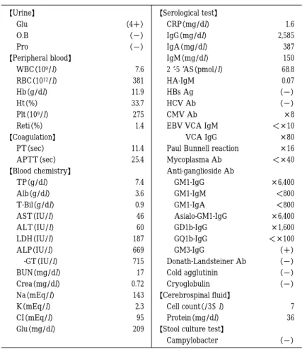 Table 1 Laboratory data on admission   1.6  2,585  387  150  68.8  0.07  （−）  （−）  × 8  ＜ × 10  × 80  × 16  ＜ × 40    × 6,400  ＜ 800  ＜ 800  × 6,400  × 1,600  ＜ × 100  （＋）  （−）  （−）  （−）    7  36    （−）【Serological test】  CRP（mg/dl）  IgG（mg/dl）  IgA（mg/dl）