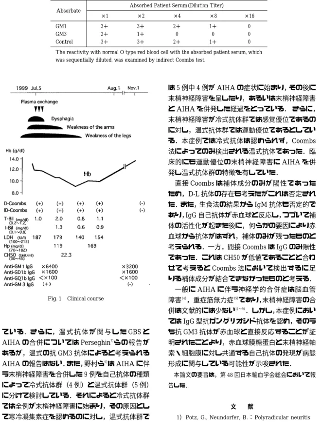 Table 3 Result of absorption test Absorbed Patient Serum （Dilution Titer） Absorbate × 16× 8× 4× 2× 1 01 ＋2 ＋3 ＋3 ＋GM1 0001 ＋2 ＋GM3 01 ＋2 ＋3 ＋3 ＋Control The reactivity with normal O type red blood cell with the absorbed patient serum, which  was sequentiall