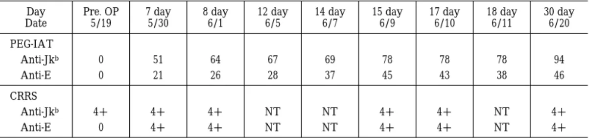 Table 3 Changes in antibody titers in PEG-IAT and reactivity of CRRS 30 day 6/2018 day6/1117 day6/1015 day6/914 day6/712 day6/58 day6/17 day5/30Pre. OP5/19DayDate PEG-IAT 94787878696764510 Anti-Jkb 46384345372826210 Anti-E CRRS 4 ＋NT4 ＋4 ＋NTNT4 ＋4 ＋4 ＋ Ant