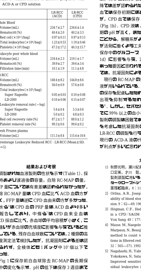 Table  1 Characteristics  of  LR-RCC  prepared  with  ACD-A or CPD solution LR-RCC （CPD）LR-RCC（ACD） Whole Blood 234.6 ± 1.4 234.7 ± 2.7Volume（mL） 40.2 ± 3.3  40.4 ± 2.0Hematocrit（%）   0.97 ± 0.13 0.97 ± 0.11Red cell（× 1012/bag）   1.19 ± 0.46 1.23 ± 0.53Tot