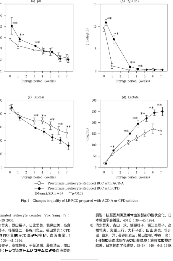 Fig. 1 Changes in quality of LR-RCC prepared with ACD-A or CPD solution