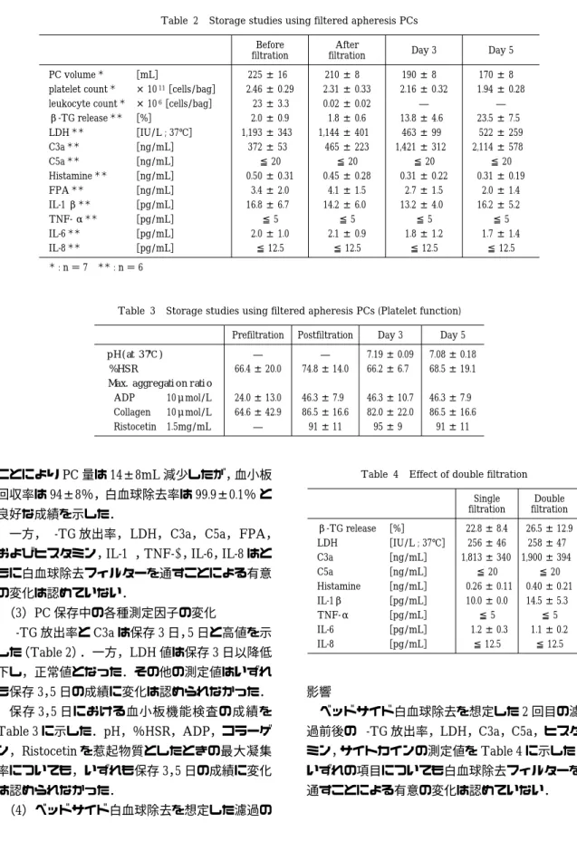 Table  2 Storage studies using filtered apheresis PCs Day 5Day 3After filtrationBeforefiltration   170 ± 8   1.94 ± 0.28 ―   23.5 ± 7.5   522 ± 259   2,114 ± 578 ≦ 20   0.31 ± 0.19   2.0 ± 1.4   16.2 ± 5.2 ≦ 5   1.7 ± 1.4 ≦ 12.5 190 ± 8 2.16 ± 0.32― 13.8 ±