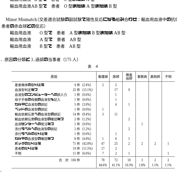表 ４ 不明薬剤師検査事務員医師 技師看護婦原因 22（2.4%）4 件患者検体の取り違え 917（15.1%）25 件血液型判定ミス 1（0.6%）1 件血液型のコンピューターへの誤入力 1（0.6%）1 件母子手帳の母親の血液型を記入 14（3.0%）5 件カルテに血液型の誤記 1（0.6%）1 件ベッドの血液型の誤記 113（8.4%）14 件輸血依頼伝票への血液型の誤記 2（1.2%）2 件輸血依頼伝票の血液型の確認ミス 1（0.6%）1 件血液センターへの発注ミス 2（1.2%）2 件添付ラベルへ