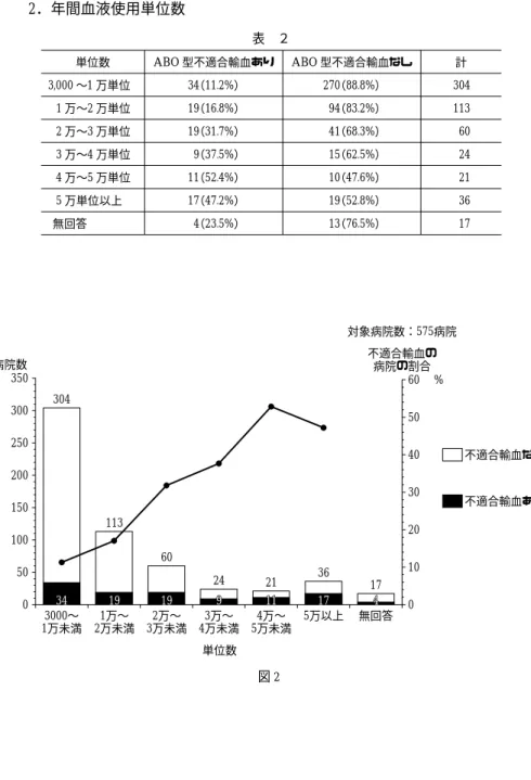 表 ２ 計ABO 型不適合輸血なしABO 型不適合輸血あり単位数 304270（88.8%）34（11.2%）3,000 〜 1 万単位 11394（83.2%）19（16.8%）1 万〜 2 万単位 6041（68.3%）19（31.7%）2 万〜 3 万単位 2415（62.5%）9（37.5%）3 万〜 4 万単位 2110（47.6%）11（52.4%）4 万〜 5 万単位 3619（52.8%）17（47.2%）5 万単位以上 1713（76.5%）4（23.5%）無回答 350 300 250 