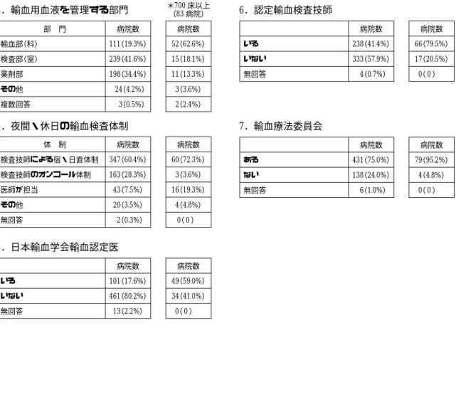 表 ３ ＊ 700 床以上 （83 病院） 病院数病院数部 門 52 （62.6%）111（19.3%）輸血部（科） 15 （18.1%）239（41.6%）検査部（室） 11 （13.3%）198（34.4%）薬剤部 3 （3.6%）24（4.2%）その他 2 （2.4%）3（0.5%）複数回答 病院数病院数体 制 60 （72.3%）347（60.4%）検査技師による宿・日直体制 3 （3.6%）163（28.3%）検査技師のオンコール体制 16 （19.3%）43（7.5%）医師が担当 4 （4.8%