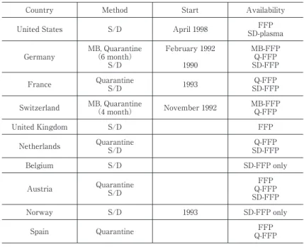 Table  2  Current  status  of  virus  inactivation  methods  or  quarantine  for  fresh frozen plasma in different countries AvailabilityStartMethodCountry FFP SD-plasmaApril 1998S/DUnited States MB-FFP Q-FFP SD-FFPFebruary 19921990MB, Quarantine（6 month）S
