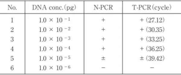 Fig . 3 Comparison of plasmid DNA concentration and Th cycle by the TaqMan PCR method.