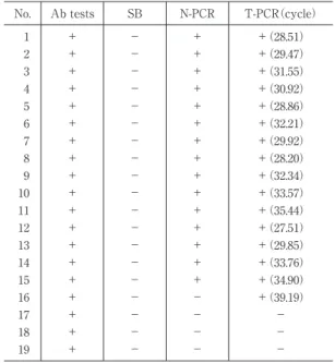 Table  3 Comparison  between  the  N-PCR  and  T- T-PCR  methods  using  ten  samples  known  to  be  positive with five anti-HTLV-I antibody tests and  SB assay T-PCR （cycle）N-PCRSBAb testsNo