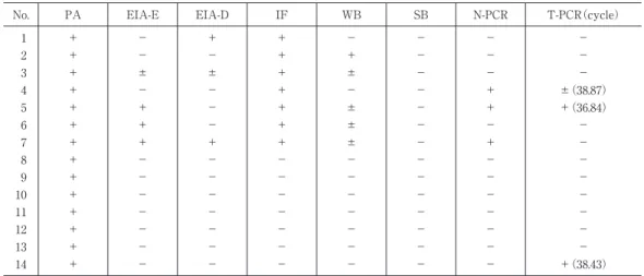 Table  5  Comparison  between  the  N-PCR  and  T-PCR  methods  using  discrepant  samples  by  five  anti- anti-HTLV-I antibody tests T-PCR （cycle）N-PCRSBWBIFEIA-DEIA-EPANo