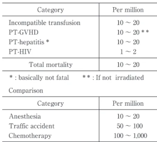 Table  1 Risks associated with transfusion Per millionCategory 10 〜 20Incompatible transfusion 10 〜 20 ＊＊PT-GVHD 10 〜 20PT-hepatitis＊ 1 〜 2PT-HIV 10 〜 20Total mortality ＊  : basically not fatal   ＊＊  : If not  irradiated Comparison Per millionCategory 10 〜