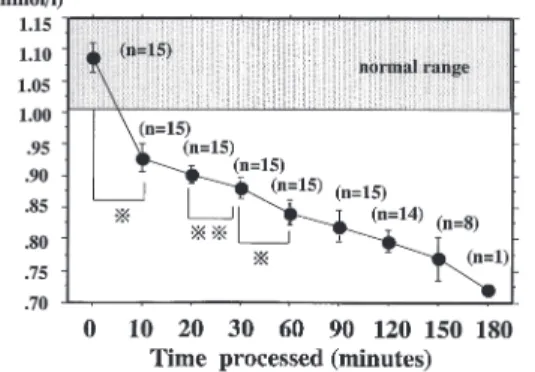 Table  1 Patient profile 19No. of patients   5：14Male : female ratio Apheresis 9first 26second or third 43 （3―63）Age（median, years） 156 （97―179）Height（median, cm） 53 （15―77）Weight（median, kg） 1.486 （0.614―1.826）Body surface（median, m2） 3,655 （511―5,091）Blo