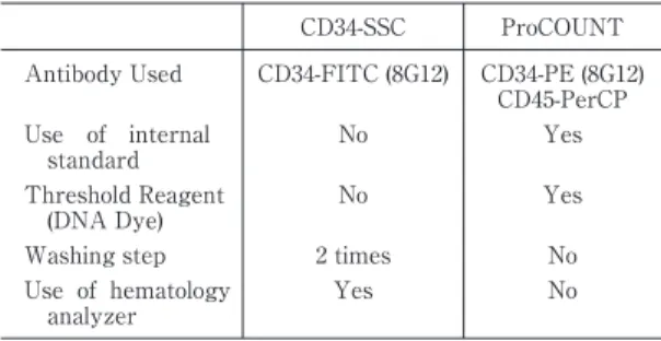 Table  1 Summary of characteristic features of the  ProCOUNT and CD34-SSC methods ProCOUNTCD34-SSC CD34-PE (8G12) CD45-PerCPCD34-FITC (8G12)Antibody Used YesNo