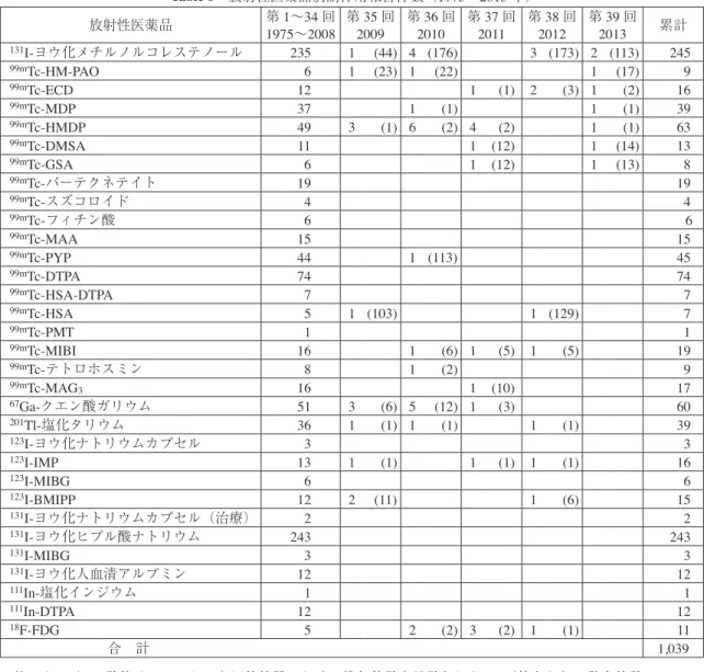 Table 8　放射性医薬品別副作用報告件数（1975〜2013 年） 　注：（　　）の数値は，アンケート回答施設における投与件数を母数とした 10 万件あたりの発生件数 　　　医薬品の名称は慣用名表記放射性医薬品 第 1〜34 回 1975〜2008 第 35 回2009 第 36 回2010 第 37 回2011 第 38 回2012 第 39 回2013 累計131I­ヨウ化メチルノルコレステノール2351   (44) 4 (176) 3 (173) 2 (113)     24599mTc­HM­