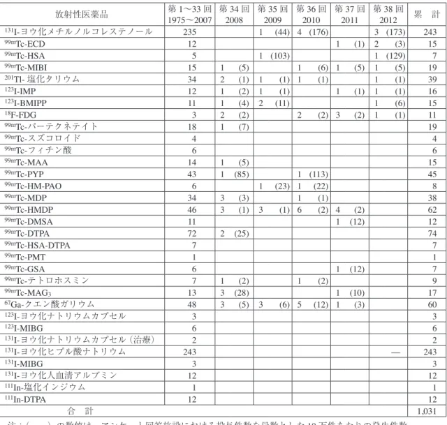 Table 8 放射性医薬品別副作用報告件数（1975〜2012 年）  注：（  ）の数値は，アンケート回答施設における投与件数を母数とした 10 万件あたりの発生件数    医薬品の名称は慣用名表記放射性医薬品 第 1〜33 回1975〜2007 第 34 回2008 第 35 回2009 第 36 回2010 第 37 回2011 第 38 回2012 累 計131I-ヨウ化メチルノルコレステノール2351   (44) 4 (176)3 (173)    24399mTc-ECD  121   (1