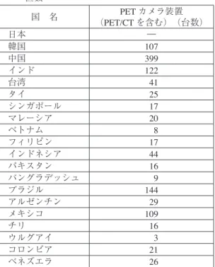 表 3 アジアと中南米での導入可能な PET カメラ装 置数 国 名 PET カメラ装置 （PET/CT を含む） （台数） 日本 ― 韓国 107 中国 399 インド 122 台湾   41 タイ   25 シンガポール   17 マレーシア   20 ベトナム     8 フィリピン   17 インドネシア   44 パキスタン   16 バングラデッシュ     9 ブラジル 144 アルゼンチン   29 メキシコ 109 チリ   16 ウルグアイ     3 コロンビア   21 ベネズエラ 