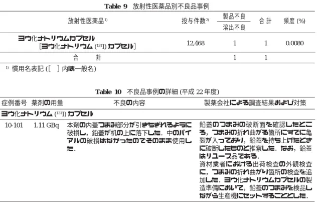 Table  11 不良品事例種類別報告の推移 不良品の種別 年 度 1996〜1998 1999〜2001  2002〜2004 2005〜2007 2008〜2010 分布不良 0 6 1 1 0 (0.1) (0.0) (0.0) 標識不良 6 1 8 0 0 (0.2) (0.0) (0.2) 放射能・液量不良 0 0 0 2 0 (0.1) 異物混入 1 0 1 0 0 (0.0) (0.0) 溶出不良 1 0 0 2 1 (0.0) (0.1) (0.0) 容器破損や汚染 3 1 3 1 1 (