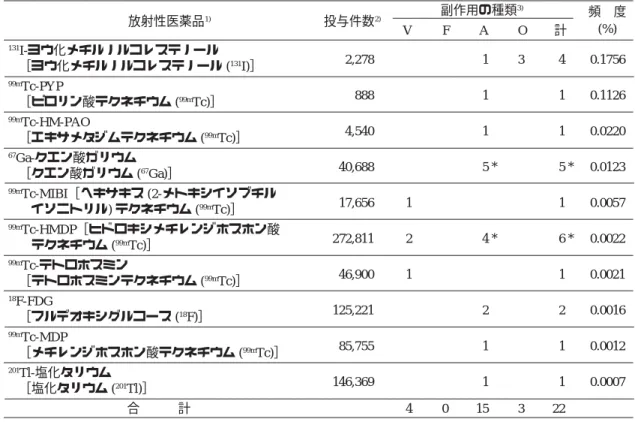 Table  3 放射性医薬品別副作用事例 (平成 22 年度) 副作用の種類 3) 頻 度 放射性医薬品 1) 投与件数 2) V F A O 計 (%) 131 I-ヨウ化メチルノルコレステノール 2,278 1 3 4 0.1756 ［ヨウ化メチルノルコレステノール ( 131 I)］ 99m Tc-PYP 888 1 1 0.1126 ［ピロリン酸テクネチウム ( 99m Tc)］ 99m Tc-HM-PAO 4,540 1 1 0.0220 ［エキサメタジムテクネチウム ( 99m Tc)］ 67