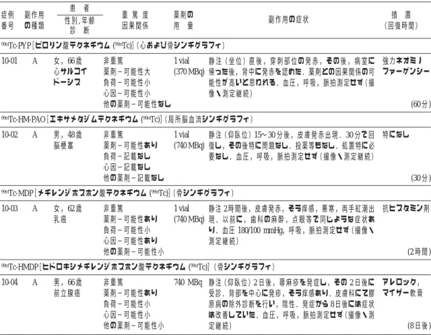 Table  5 副作用発現の症例 (平成 22 年度) 症例 副作用 患 者 重  篤  度 薬剤の 措 置 番号 の種類 性別, 年齢 因果関係 用 量 副作用の症状 （回復時間） 診 断 99m Tc-PYP  ［ピロリン酸テクネチウム ( 99m Tc)］ （心および骨シンチグラフィ） 10-01 A 女，66 歳 非重篤 1 vial 強力ネオミノ 心サルコイ 薬剤−可能性大 (370 MBq) ファーゲンシー ドーシス 負荷−可能性小 心因−可能性小 他の薬剤−可能性なし (60 分) 99m 