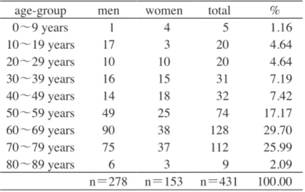 Table 1   Age stratiﬁed study subjects