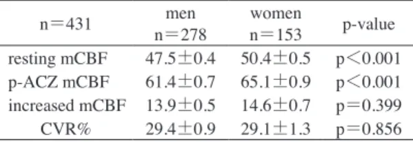 Table 4   Measurement of cerebral blood ﬂow in a middle- middle-aged and elderly (50–79 years)