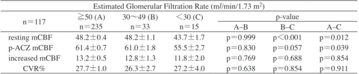 Table 8   Cerebral blood ﬂow and status of kidney function represented by eGFR Estimated Glomerular Filtration Rate (ml/min/1.73 m 2 )