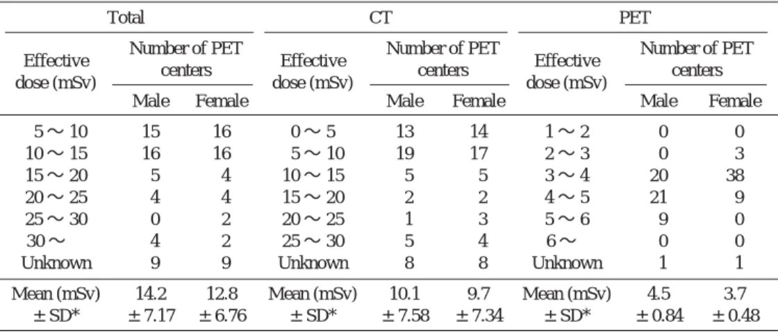Table  7    Effective dose of FDG-PET cancer screening (mSv) Number of PET centers Effective dose (mSv) Male Female 2〜3 2   3 3〜4 5 12 4〜5 8   4 5〜6 4   2 6〜7 2   0 7〜8 1   1 Mean dose±SD* (mSv) 4.7±1.19 4.0±1.04   *Standard Deviation が不明であった．管電流を一定とする装置の平