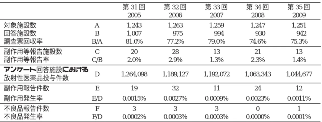 Table  2 副作用・不良品事例報告の推移 年 度 1995〜1997 1998〜2000 2001〜2003 2004〜2006 2007〜2009 調査票回収率 (%) 79.5 84.8 84.1 79.2 76.3 副作用報告件数 88 87 85 67 47 不良品報告件数 18 11 10 14   4 副作用発生頻度 (10 万件あたり) 2.4 2.1 2.1 1.8 1.4 不良品発生頻度 (10 万件あたり) 0.5 0.3 0.2 0.4 0.1 I I I .I I I .I I