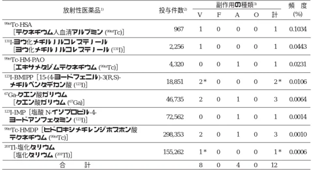 Table  3 放射性医薬品別副作用事例 (平成 21 年度) 副作用の種類 3) 頻 度 放射性医薬品 1) 投与件数 2) V F A O 計 (%) 99m Tc-HSA 967 1 0 0 0 1 0.1034 ［テクネチウム人血清アルブミン ( 99m Tc)］ 131 I-ヨウ化メチルノルコレステノール 2,256 1 0 0 0 1 0.0443 ［ヨウ化メチルノルコレステノール ( 131 I)］ 99m Tc-HM-PAO 4,320 0 0 1 0 1 0.0231 ［エキサメタジムテ