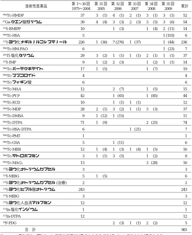 Table  8 放射性医薬品別副作用報告件数 (1975〜2009 年) 放射性医薬品 第 1〜30 回 第 31 回 第 32 回 第 33 回 第 34 回 第 35 回 1975〜2004 2005 2006 2007 2008 2009 累計 99m Tc-HMDP 37 3     (1) 4     (1) 2     (1) 3     (1) 3     (1) 52 67 Ga-クエン酸ガリウム 39 4     (4) 3     (3) 2     (3) 3     (5) 3  
