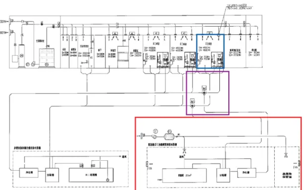図 3 既存の RI 内用療法施設に 1 名の内部被ばく患者を受け入れるための排気設備， 排水設備などの必要な改築． 排気設備にフィルターを追加し，紫や赤い線で囲まれたように切り替え装置を持 つ新たな排水管，放射性物質を含む廃液を中間保管・貯蔵する排水処理施設が必 要となる． 図 4 既存の RI 内用療法治療施設に増設 する廃棄設備．  内部被ばく患者の糞尿や排水に  α  線 を放出する放射性物質が含まれる場 合，その崩壊過程で  γ  線が放出され るので廃棄設備をコンクリート遮蔽 体で囲み，公衆への