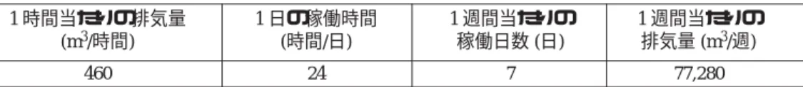 表 3 内部被ばく患者が入院する 1 病室の排気量 1 時間当たりの排気量 1 日の稼働時間 1 週間当たりの 1 週間当たりの (m 3 /時間) (時間/日) 稼働日数 (日) 排気量 (m 3 /週) 460 24 7 77,280 表 4 受け入れ可能な内部被ばく患者の  α  線を放出する放射性物質の量の推定 核    種 1 日最大使用数量 1 週間使用日数 飛散率 空気中の濃度限度 放射能濃度 (MBq) (日/週) (%) (Bq/cm 3 ) (Bq/cm 3 ) 割合 α  線放出性 0
