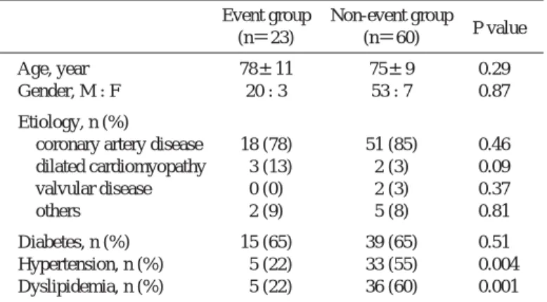 Table 1   Patient characteristics of the study cohort Event group Non-event group