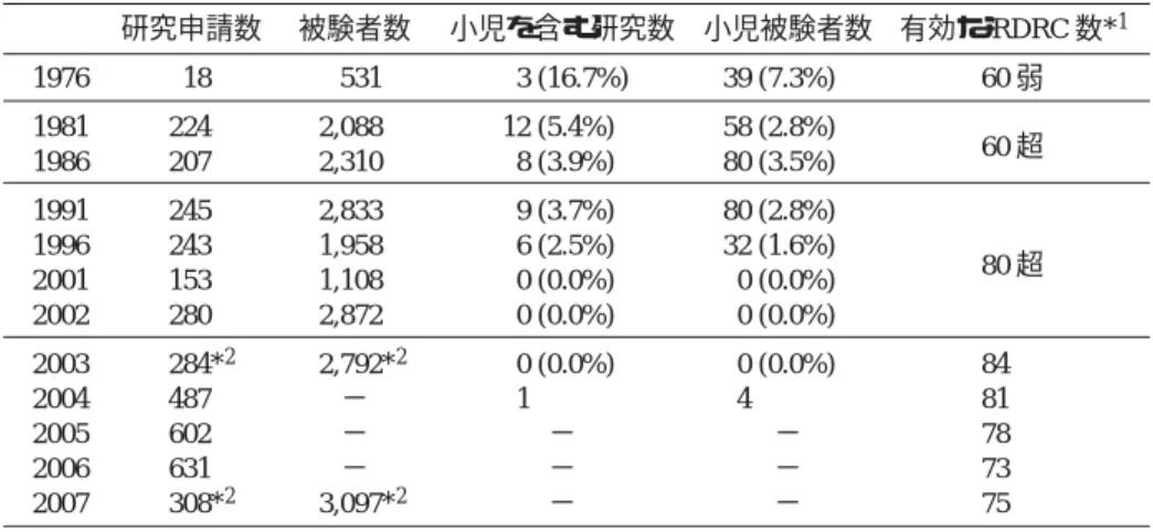 Table 3   米国 Radioactive Drug Research Committee 体制の動向 The trend of Radioactive Drug Research Committee (RDRC) in United States, in view of numbers of submitted protocols; research subjects in these protocols including children;